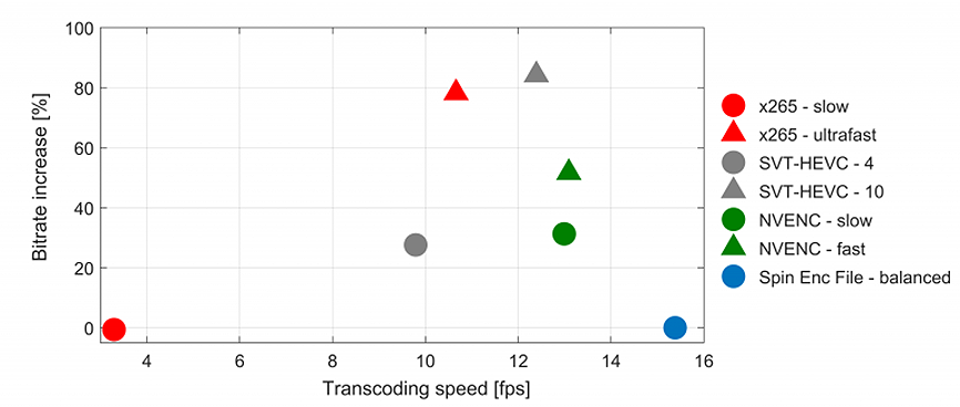 図：8Kトランスコードにおける圧縮率と速度性能